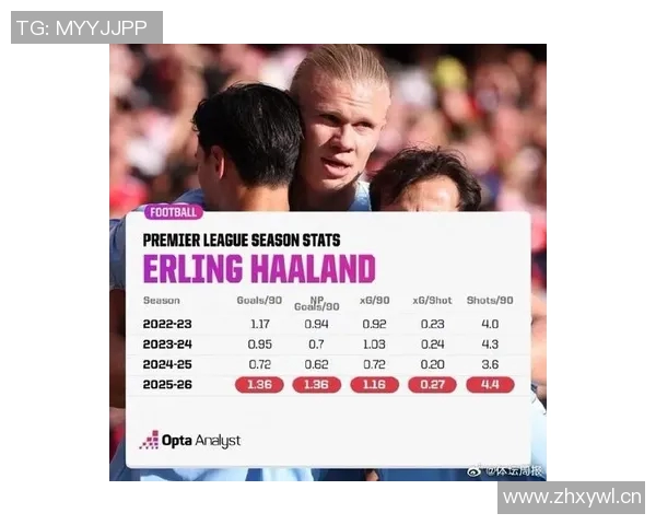 哈兰德本赛季英超仅在安菲尔德未进球同时五大联赛非点球进球数最多