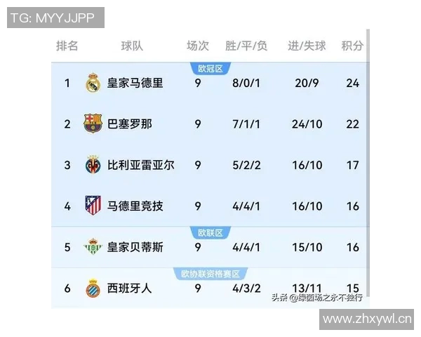 西甲最新动态皇马稳居榜首巴萨遭遇惨败失去第二马竞平局落后八分 西甲最新动态皇马稳居榜首巴萨遭遇惨败失去第二马竞平局落后八分