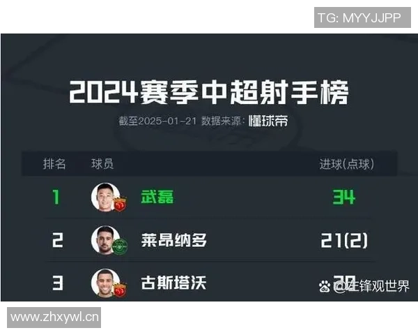 奥斯卡本赛季高原发力已打入15球刷新个人中超单赛季纪录