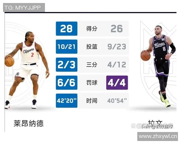 快船近期状态火热小卡领衔进攻效率高居联盟榜首